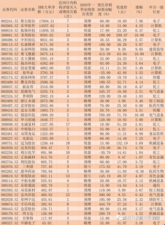 有40家公司预计2020年一季度净利润同比翻番,越秀金控(行情000987,诊