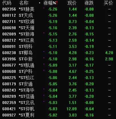 值得注意的是,今日带帽的两只个股,*st胜尔(行情000890,诊股)和*st乐