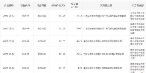 维尔转债上市首日维尔利控股股东"清仓"大赚1500万