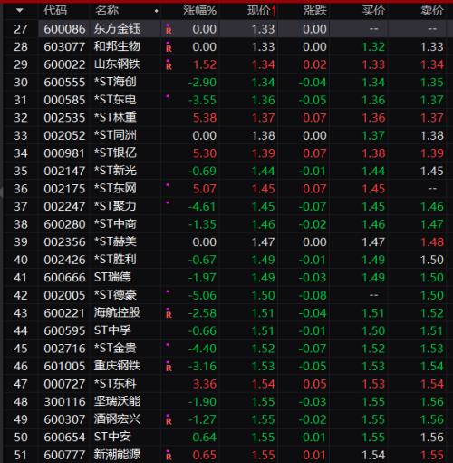 要闻 国内 打开行情软件,上涨的股票中,高价股占据大多数,其中贵州