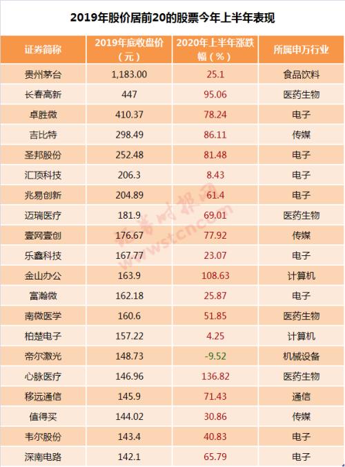 a股突破3000点茅台股价1500元,一股比一瓶