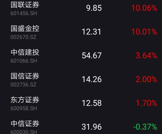 中信建投中信证券又现异动券商股低迷国防军工板块大涨近17