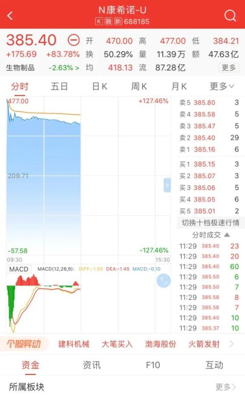 8月13日,康希诺(行情688185,诊股)生物股份(行情600201,诊股)